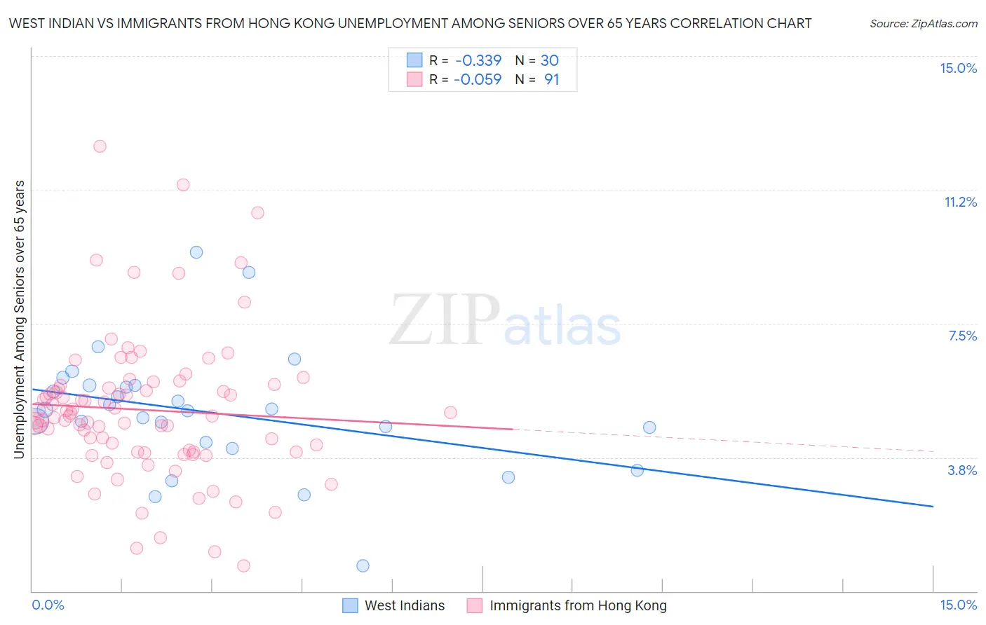West Indian vs Immigrants from Hong Kong Unemployment Among Seniors over 65 years