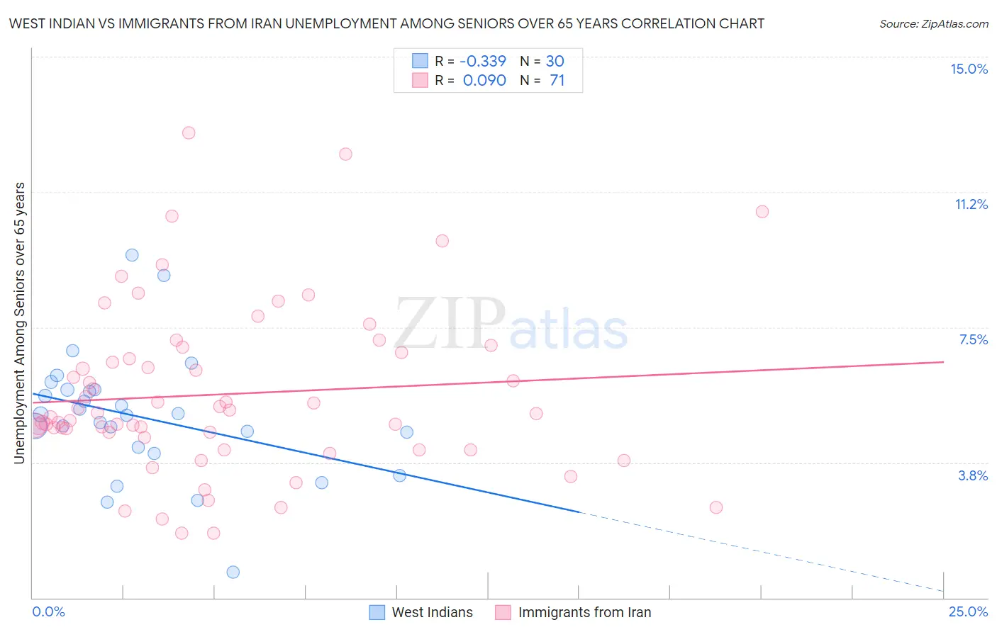 West Indian vs Immigrants from Iran Unemployment Among Seniors over 65 years