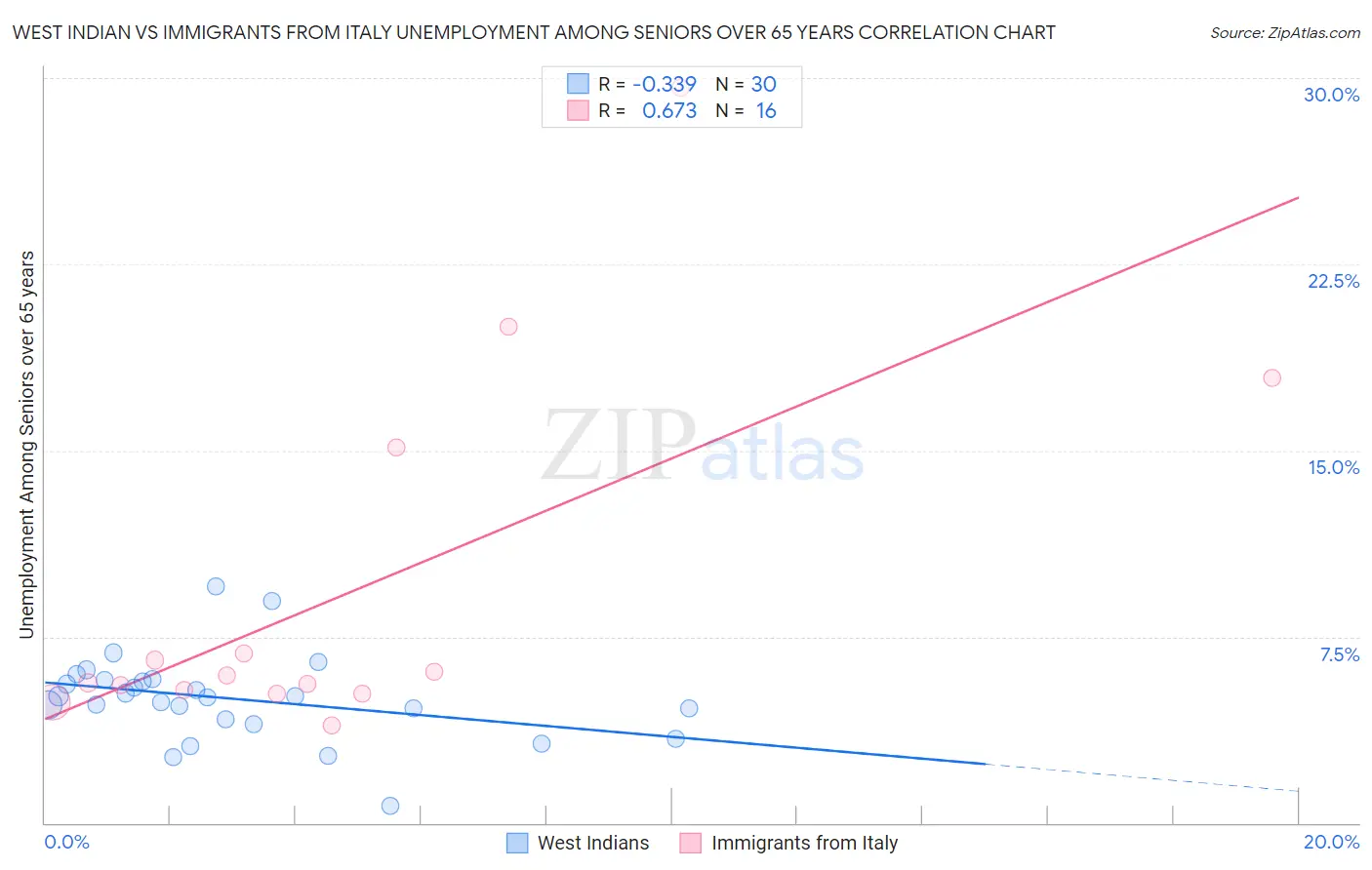 West Indian vs Immigrants from Italy Unemployment Among Seniors over 65 years