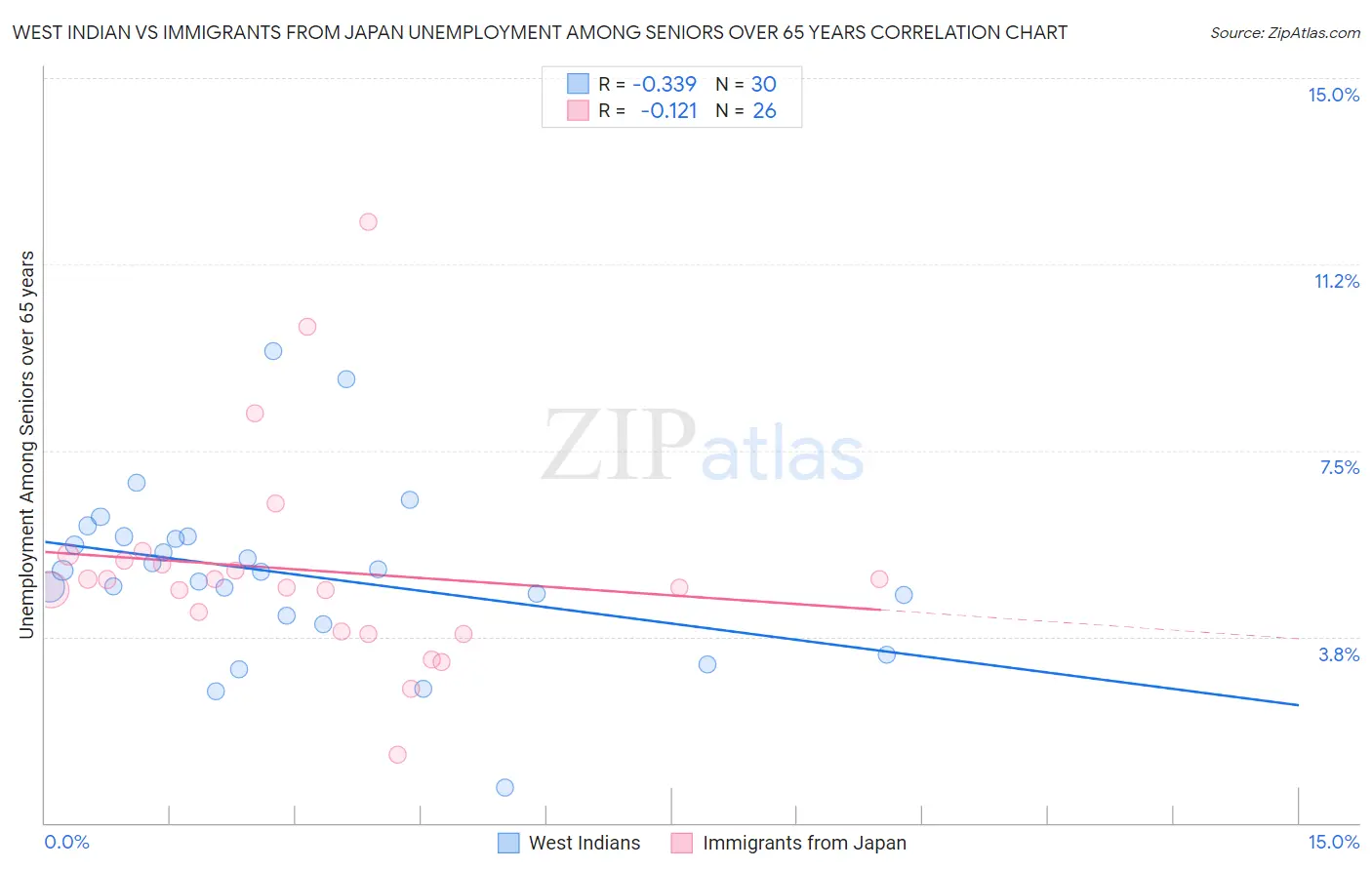 West Indian vs Immigrants from Japan Unemployment Among Seniors over 65 years