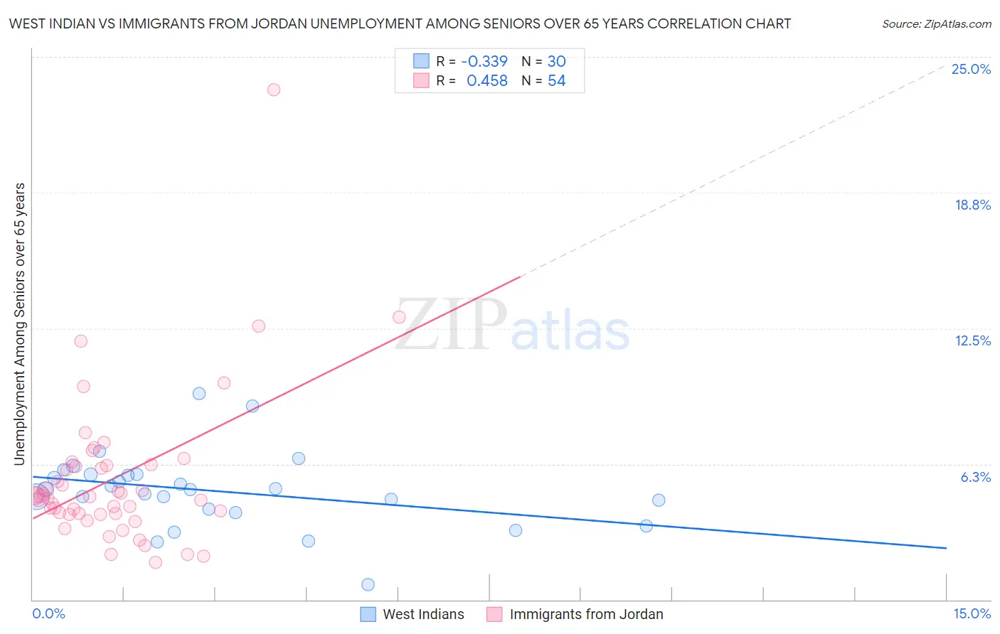 West Indian vs Immigrants from Jordan Unemployment Among Seniors over 65 years