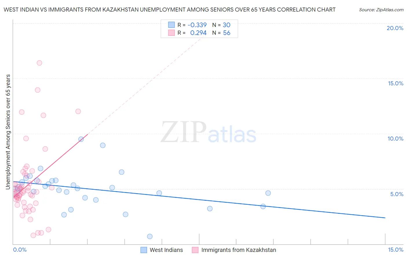 West Indian vs Immigrants from Kazakhstan Unemployment Among Seniors over 65 years