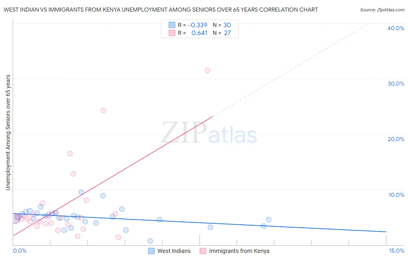 West Indian vs Immigrants from Kenya Unemployment Among Seniors over 65 years