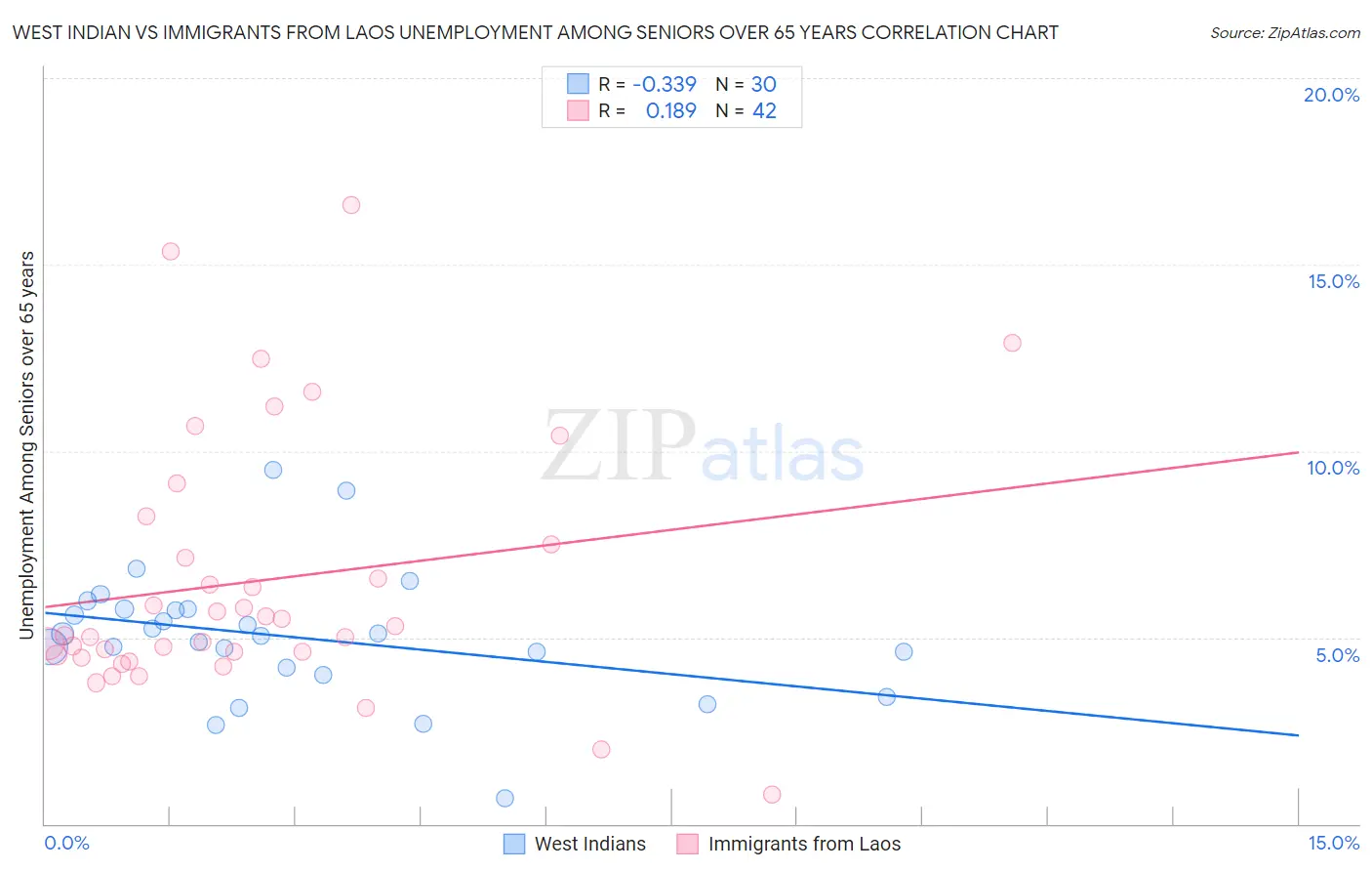 West Indian vs Immigrants from Laos Unemployment Among Seniors over 65 years
