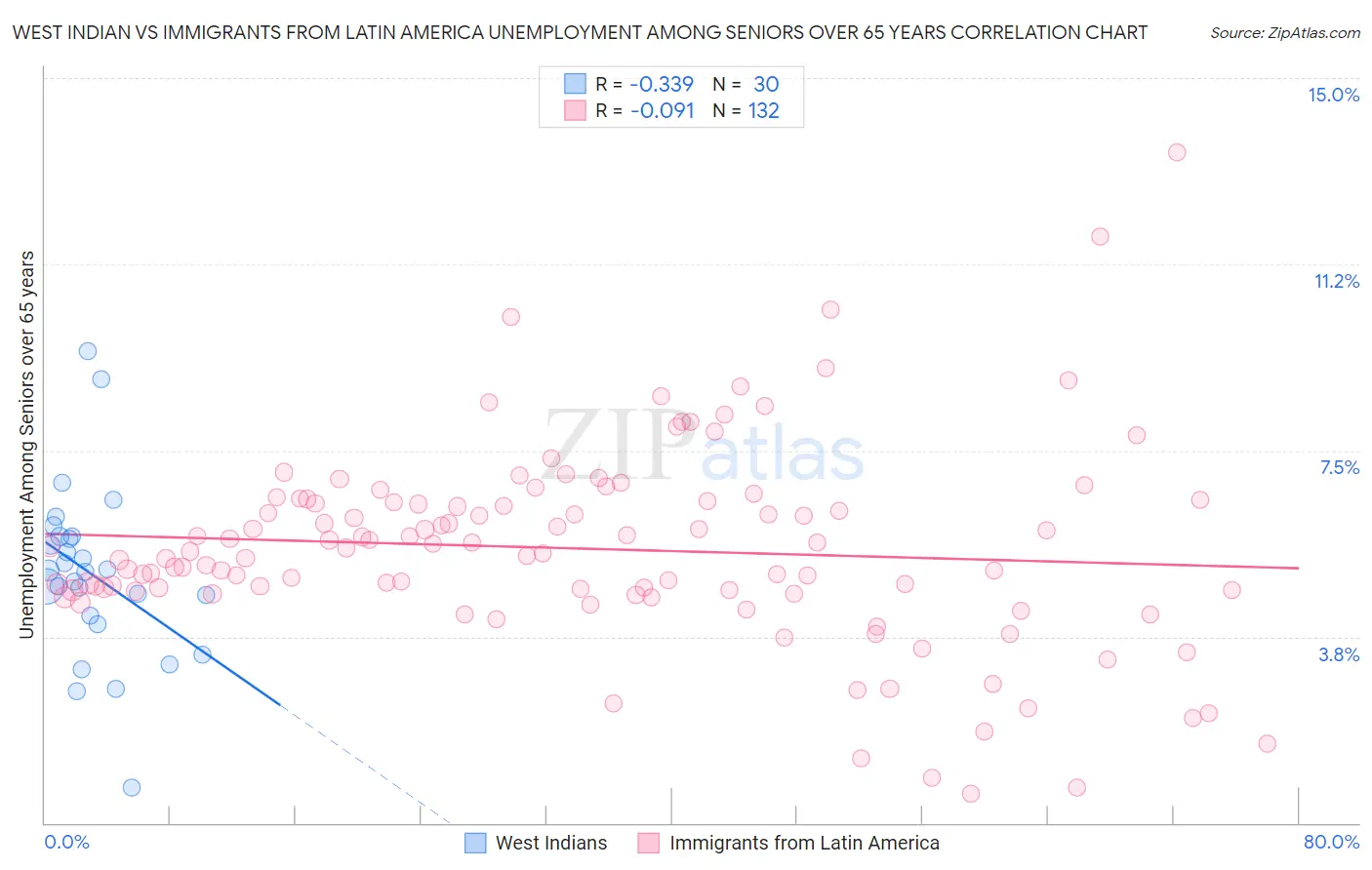 West Indian vs Immigrants from Latin America Unemployment Among Seniors over 65 years