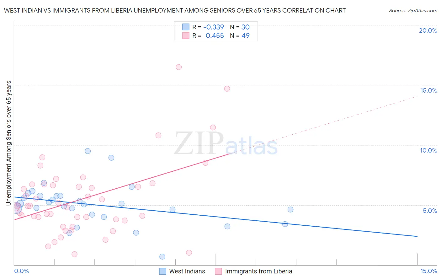 West Indian vs Immigrants from Liberia Unemployment Among Seniors over 65 years