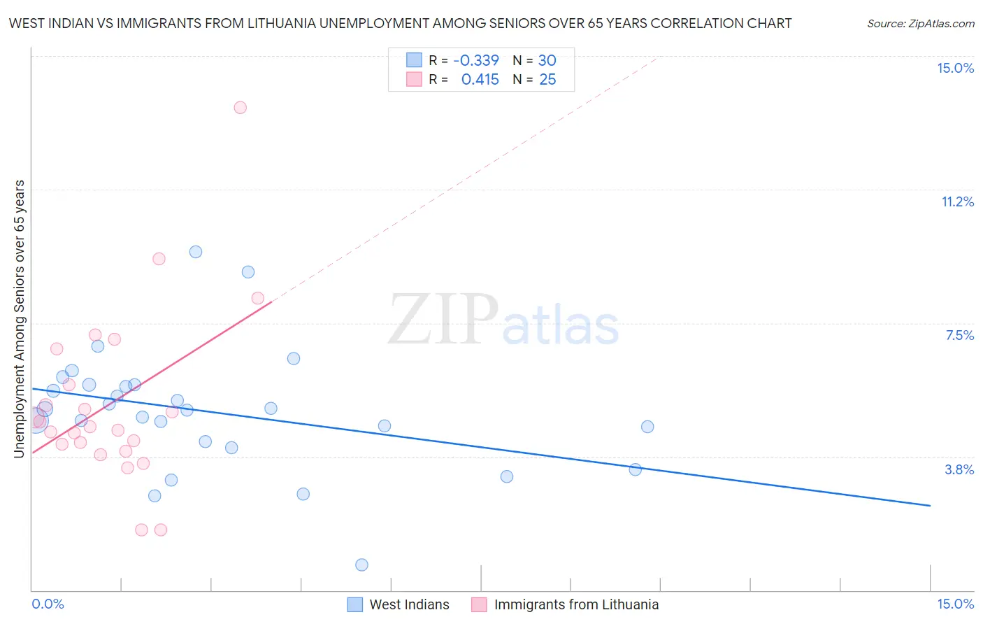 West Indian vs Immigrants from Lithuania Unemployment Among Seniors over 65 years