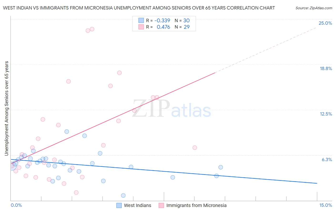 West Indian vs Immigrants from Micronesia Unemployment Among Seniors over 65 years