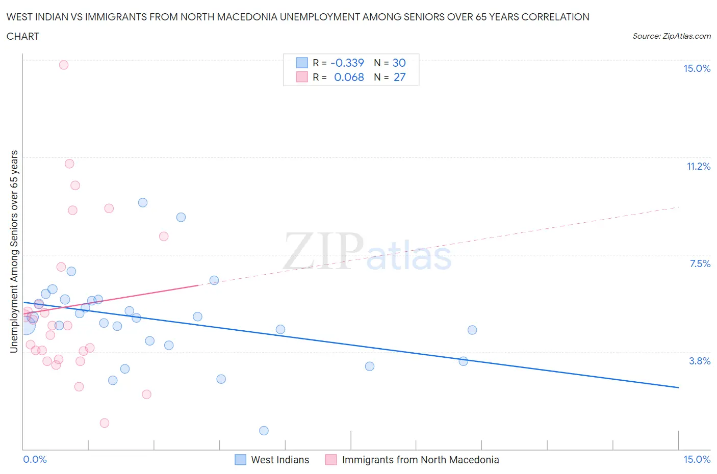 West Indian vs Immigrants from North Macedonia Unemployment Among Seniors over 65 years