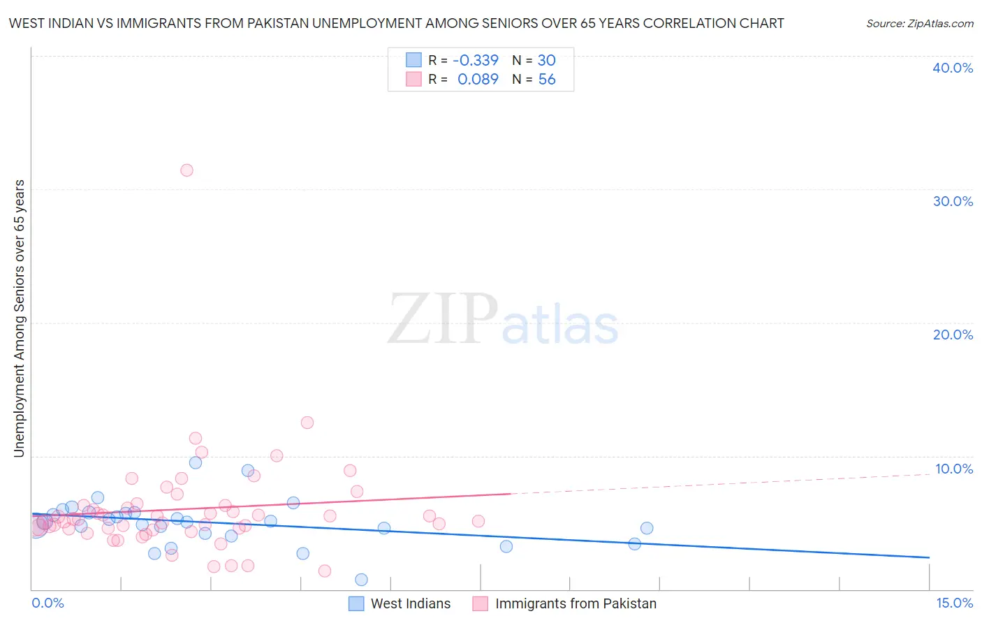 West Indian vs Immigrants from Pakistan Unemployment Among Seniors over 65 years