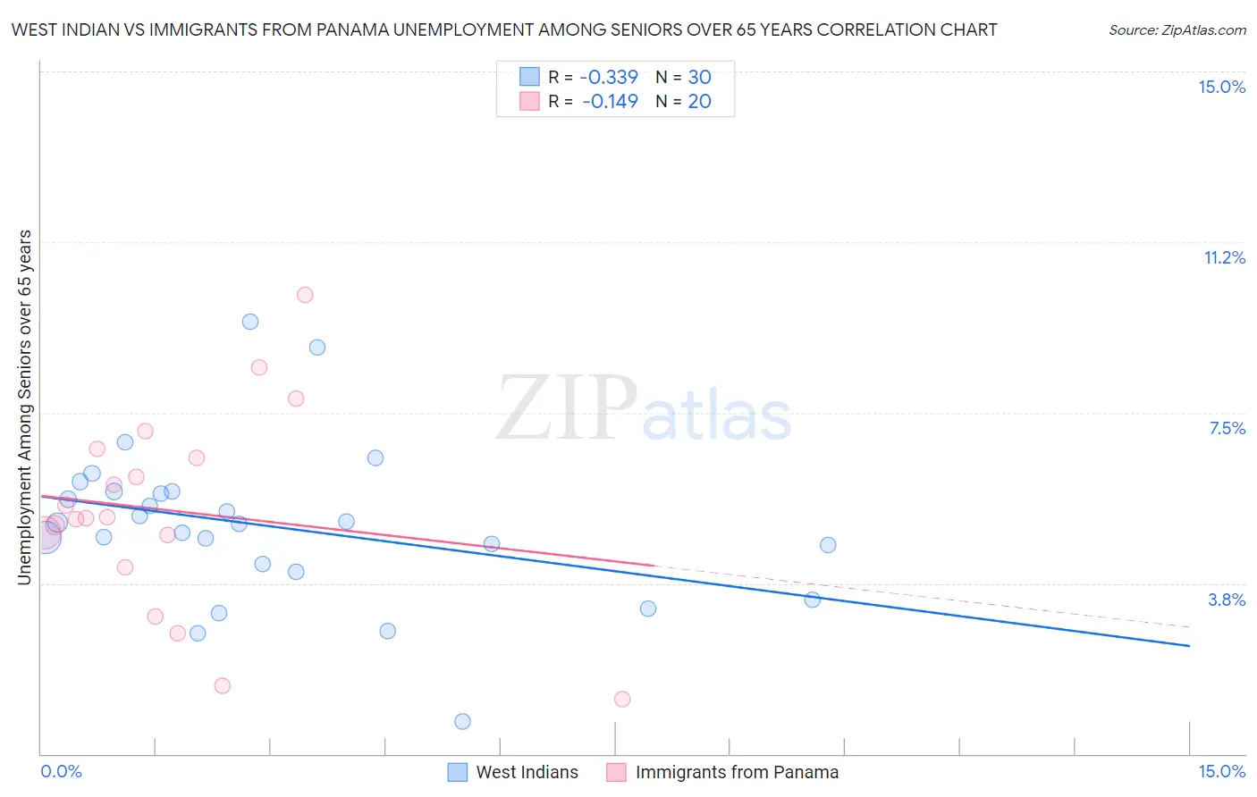 West Indian vs Immigrants from Panama Unemployment Among Seniors over 65 years