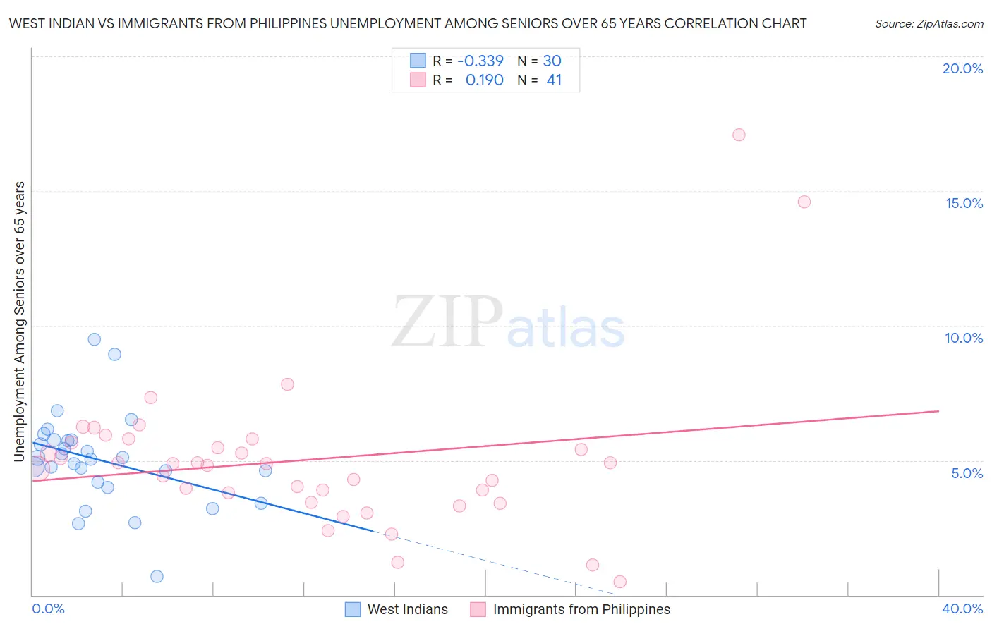 West Indian vs Immigrants from Philippines Unemployment Among Seniors over 65 years