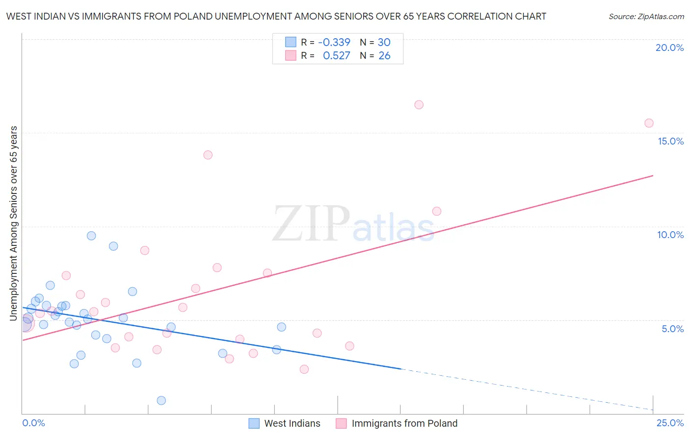 West Indian vs Immigrants from Poland Unemployment Among Seniors over 65 years