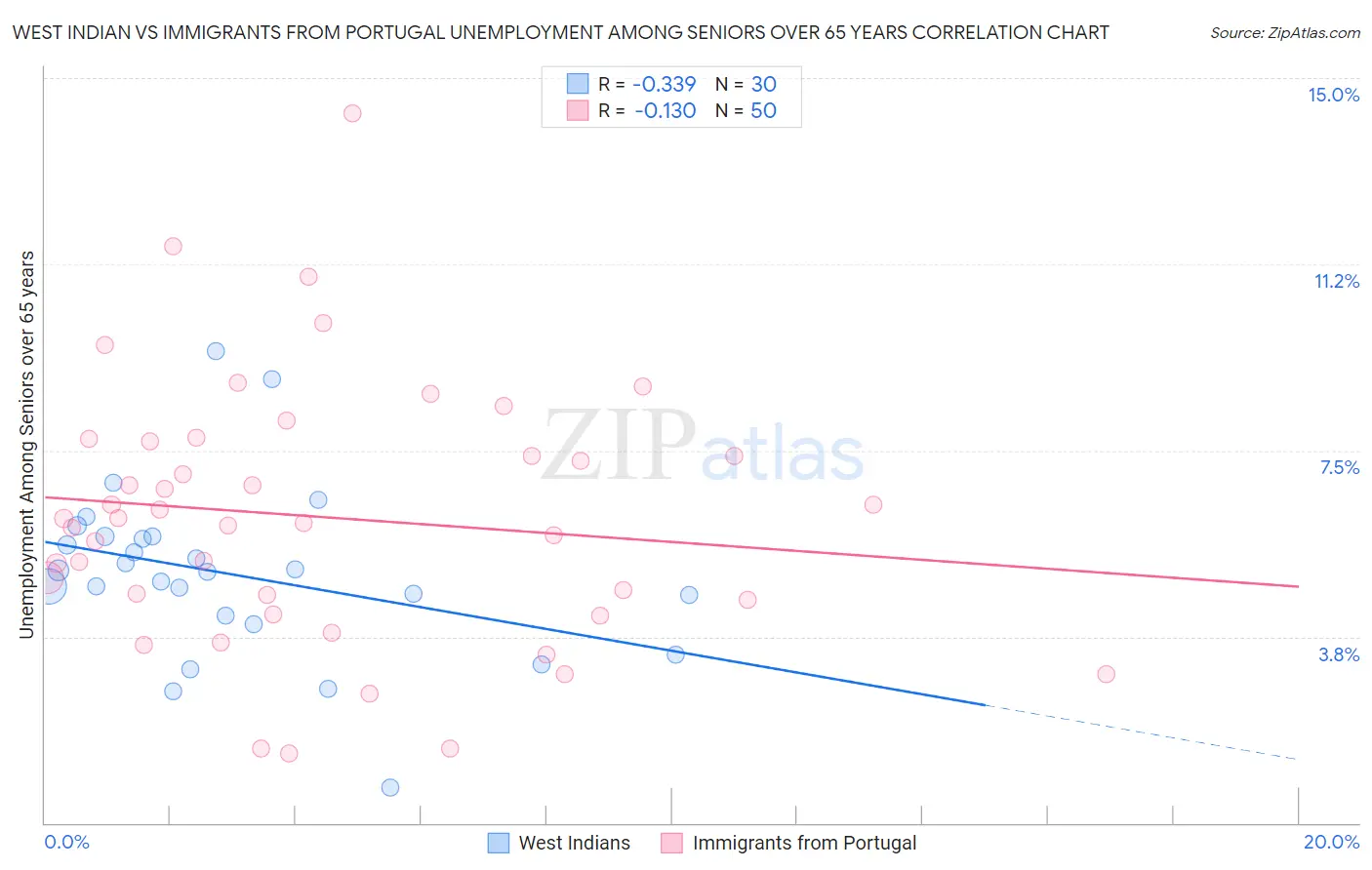 West Indian vs Immigrants from Portugal Unemployment Among Seniors over 65 years