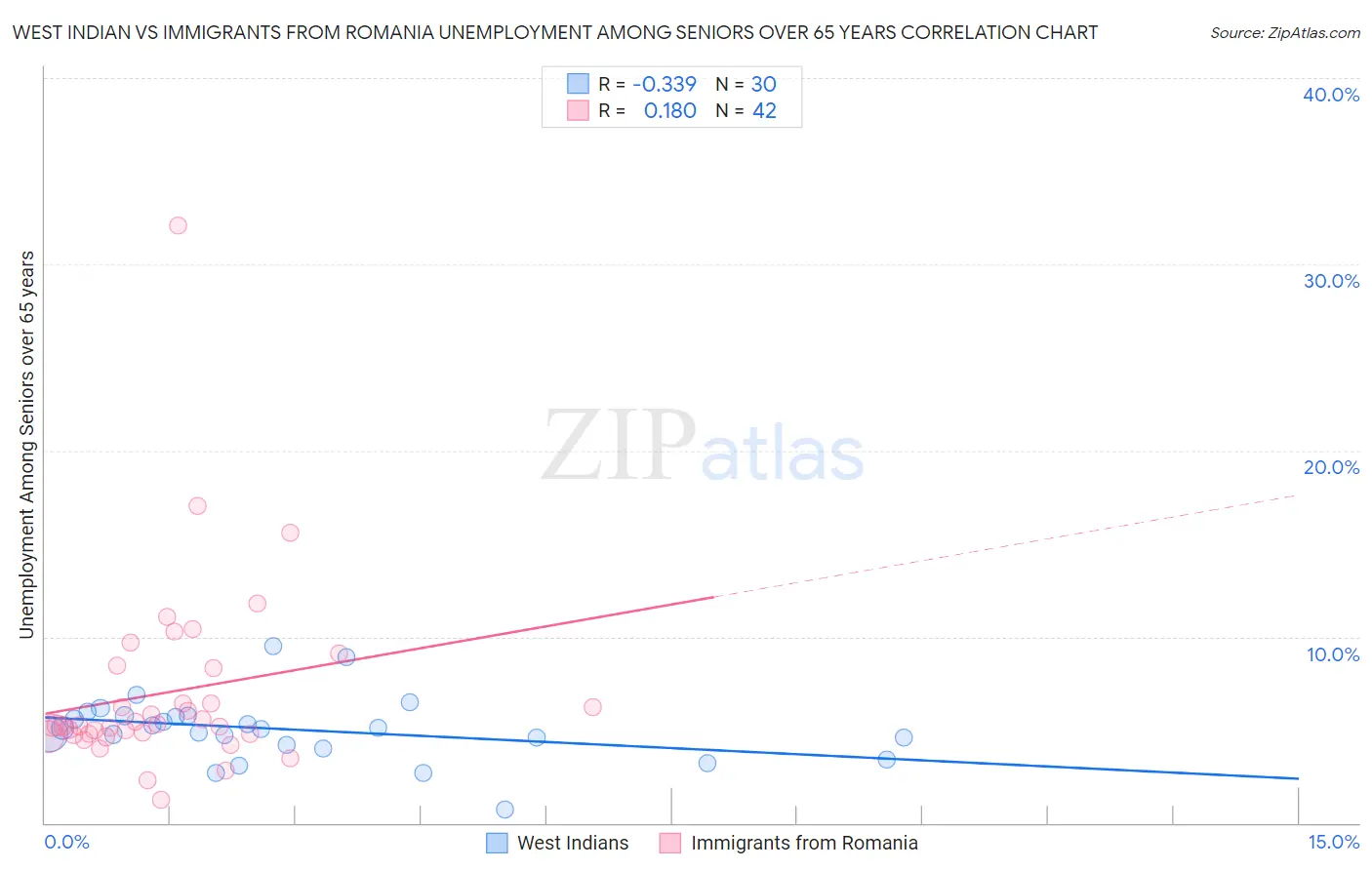 West Indian vs Immigrants from Romania Unemployment Among Seniors over 65 years