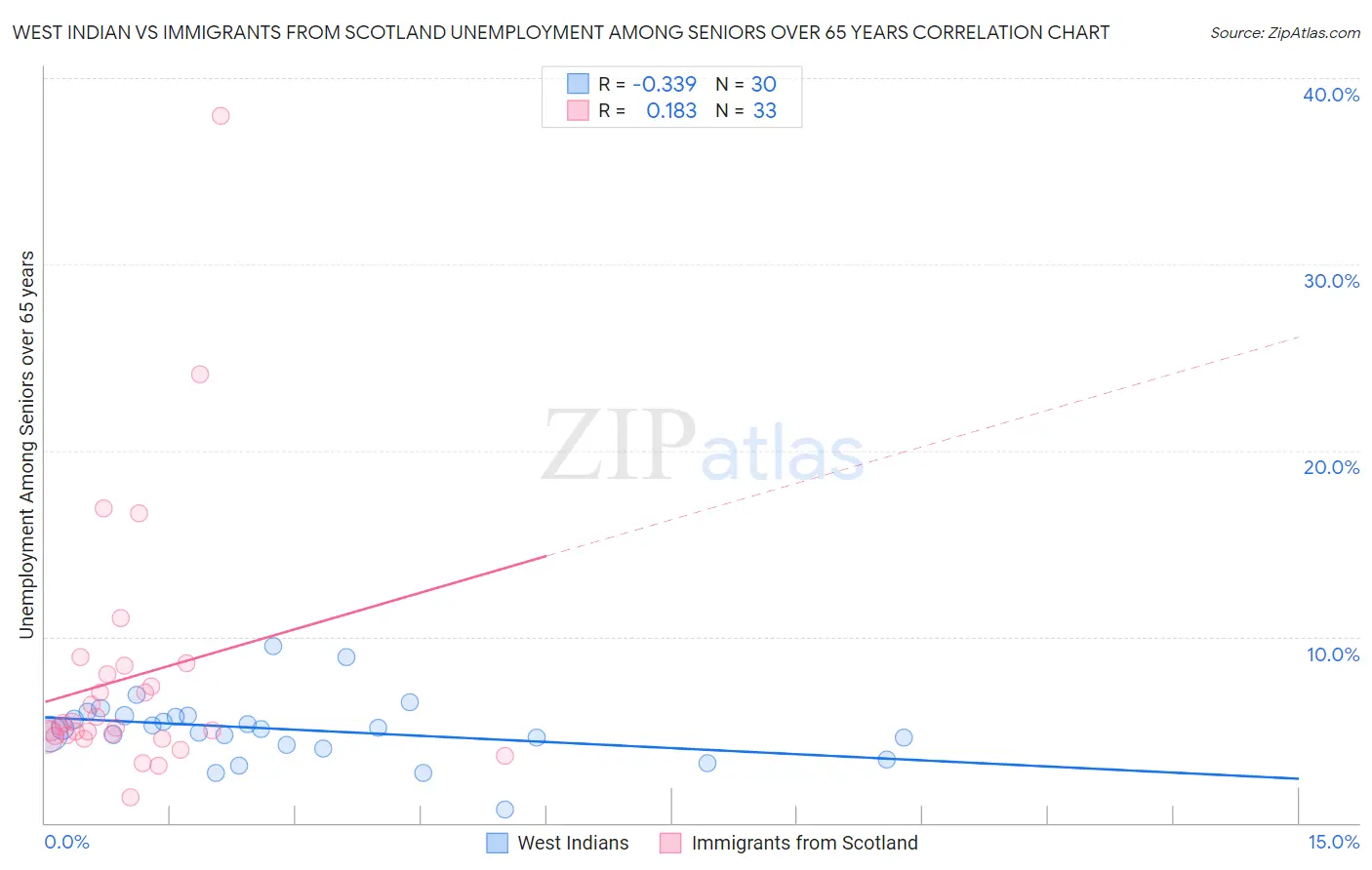 West Indian vs Immigrants from Scotland Unemployment Among Seniors over 65 years