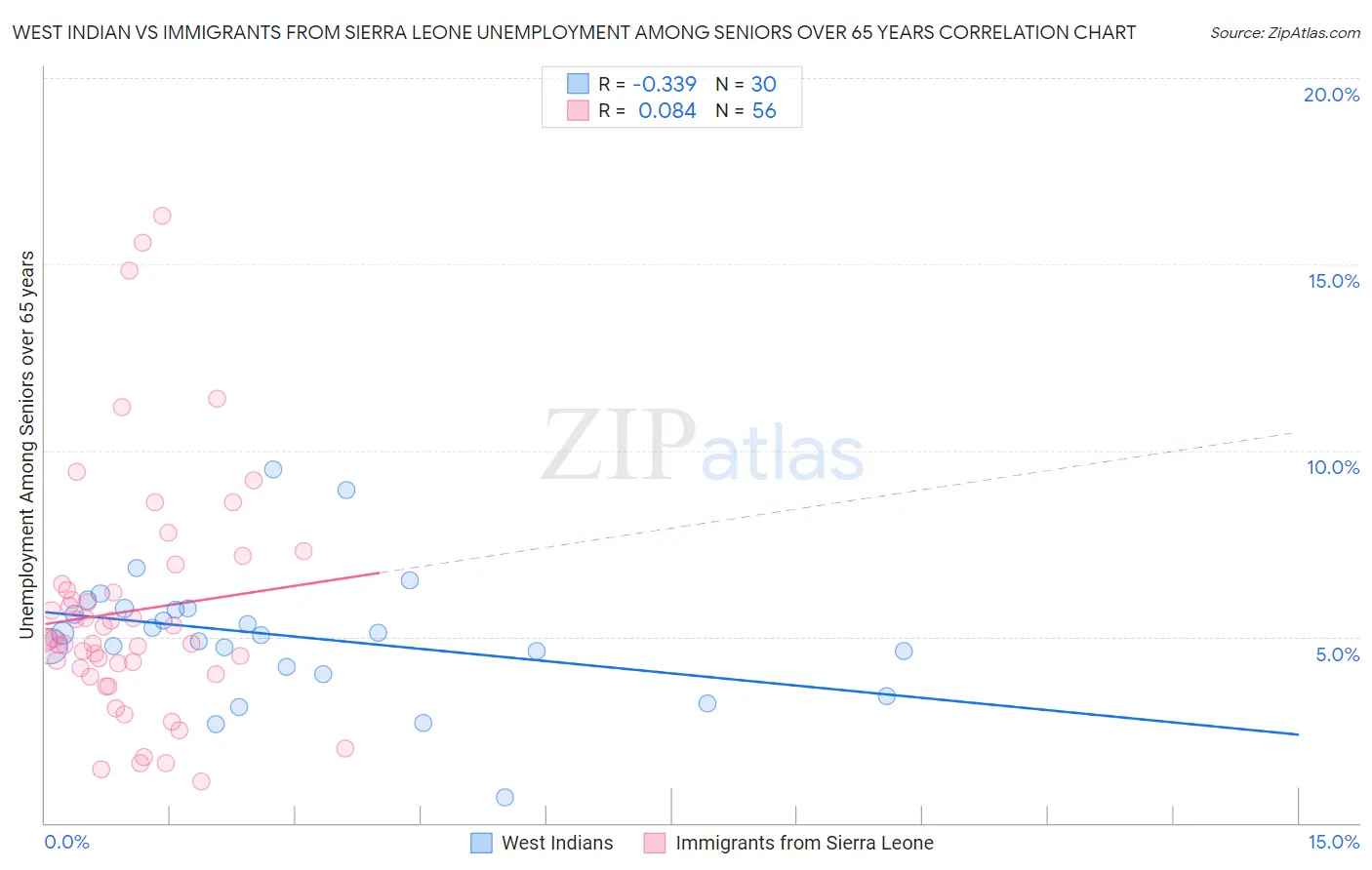West Indian vs Immigrants from Sierra Leone Unemployment Among Seniors over 65 years