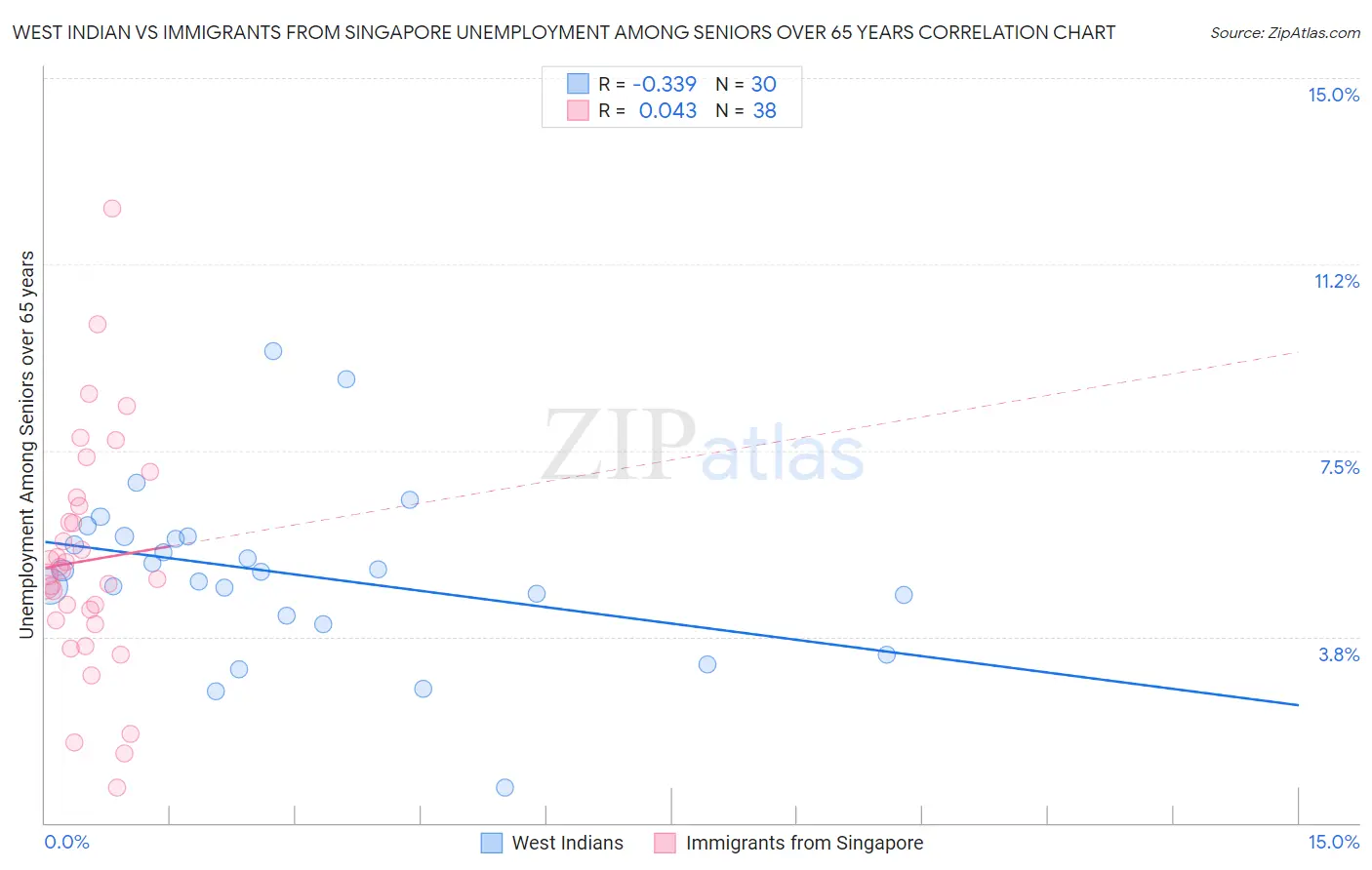 West Indian vs Immigrants from Singapore Unemployment Among Seniors over 65 years
