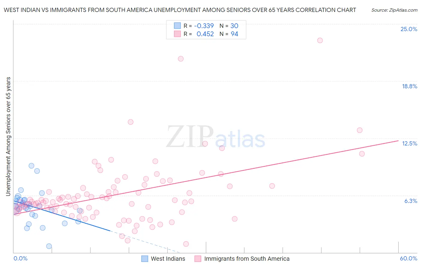 West Indian vs Immigrants from South America Unemployment Among Seniors over 65 years