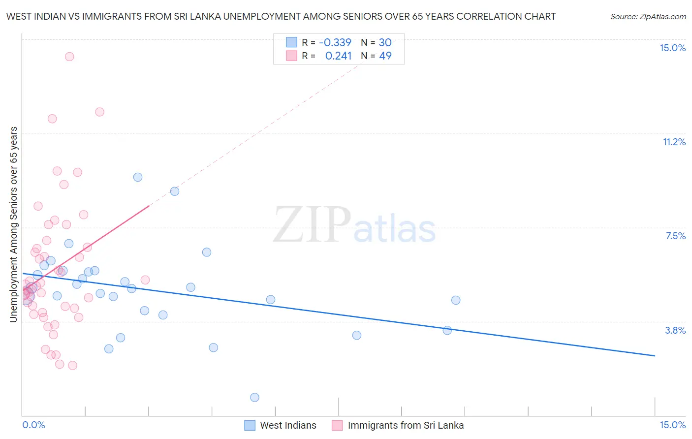 West Indian vs Immigrants from Sri Lanka Unemployment Among Seniors over 65 years