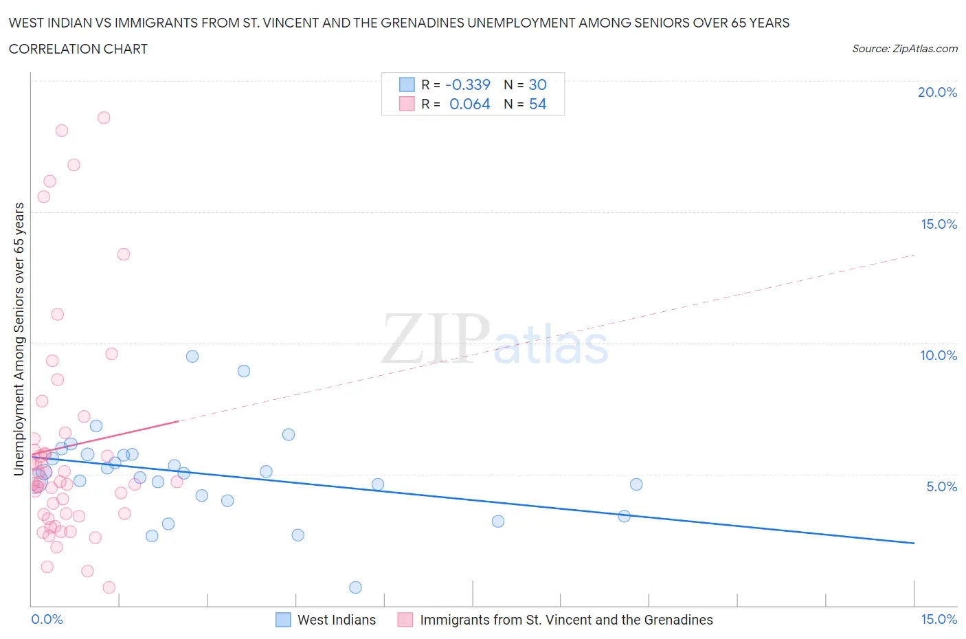 West Indian vs Immigrants from St. Vincent and the Grenadines Unemployment Among Seniors over 65 years