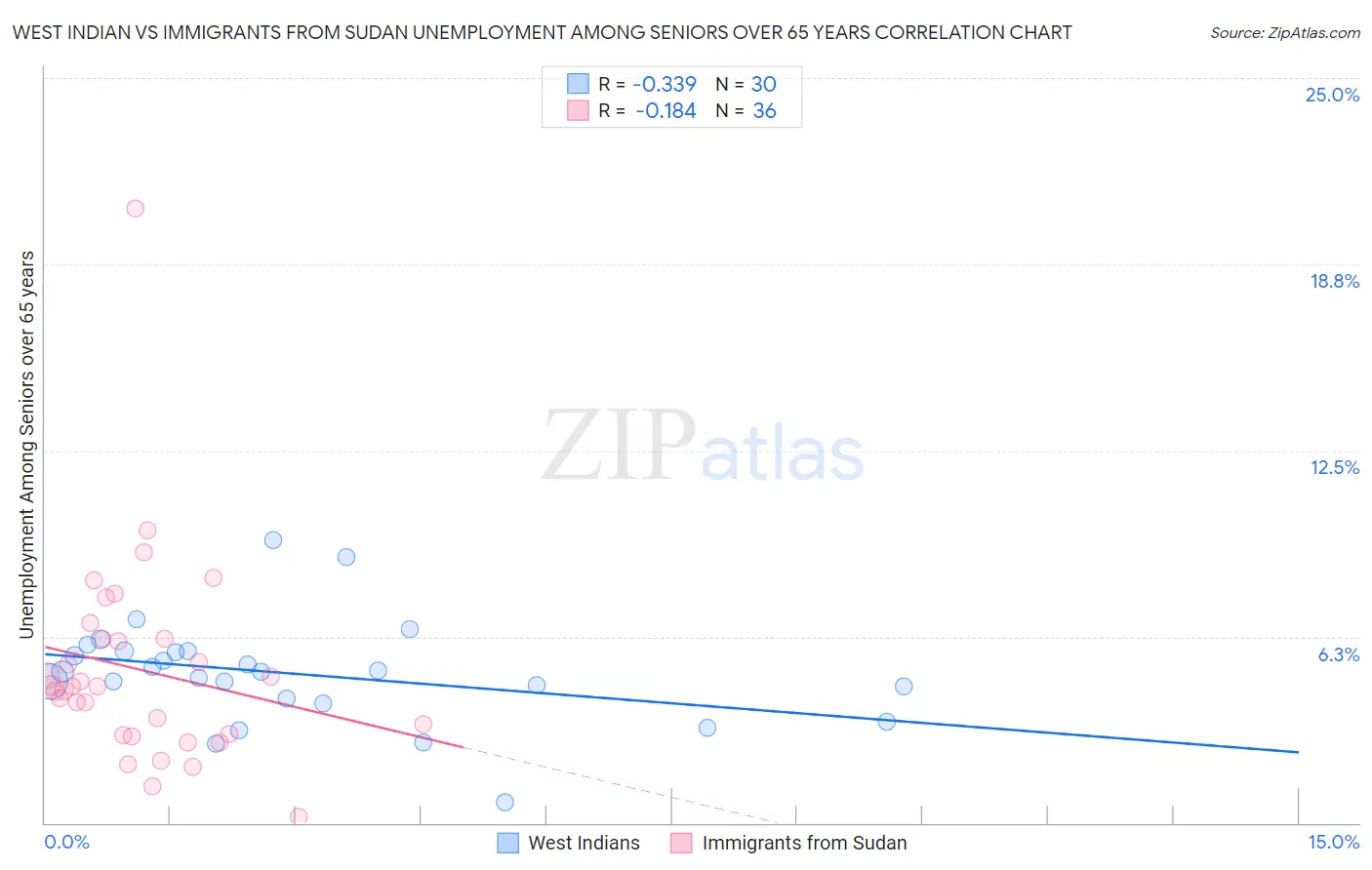 West Indian vs Immigrants from Sudan Unemployment Among Seniors over 65 years