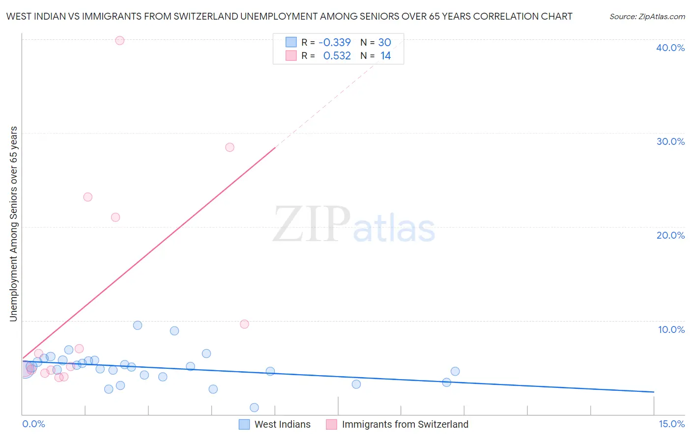 West Indian vs Immigrants from Switzerland Unemployment Among Seniors over 65 years