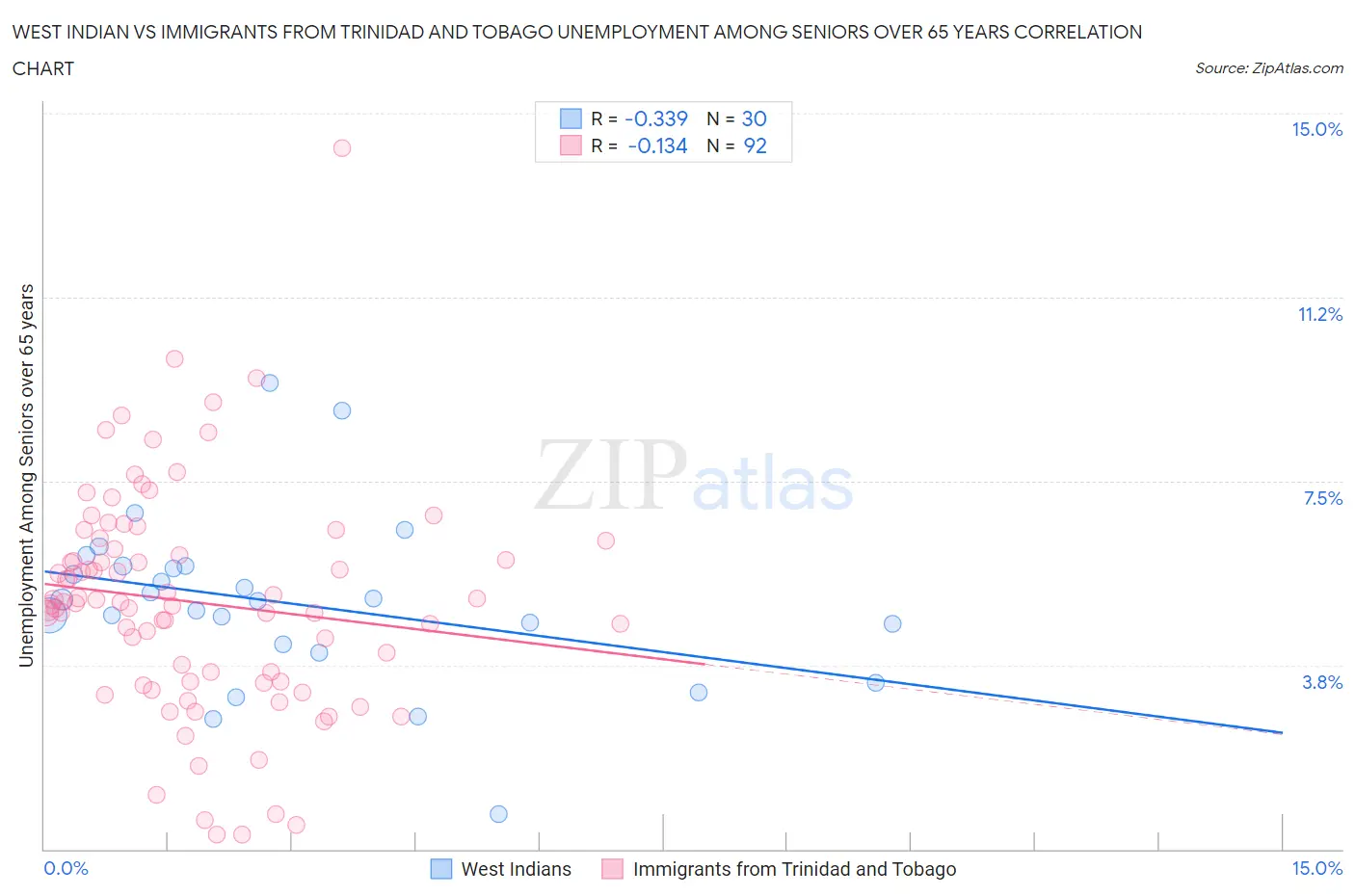 West Indian vs Immigrants from Trinidad and Tobago Unemployment Among Seniors over 65 years
