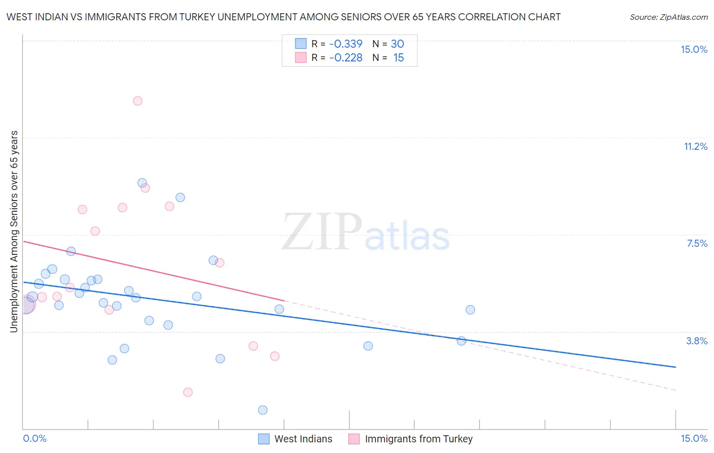 West Indian vs Immigrants from Turkey Unemployment Among Seniors over 65 years
