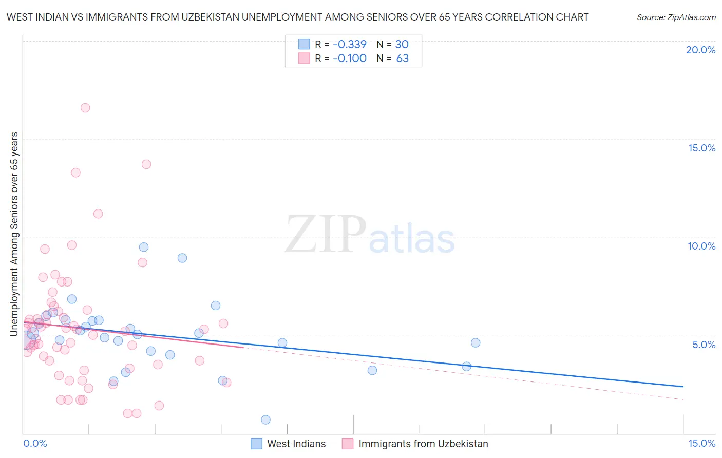 West Indian vs Immigrants from Uzbekistan Unemployment Among Seniors over 65 years