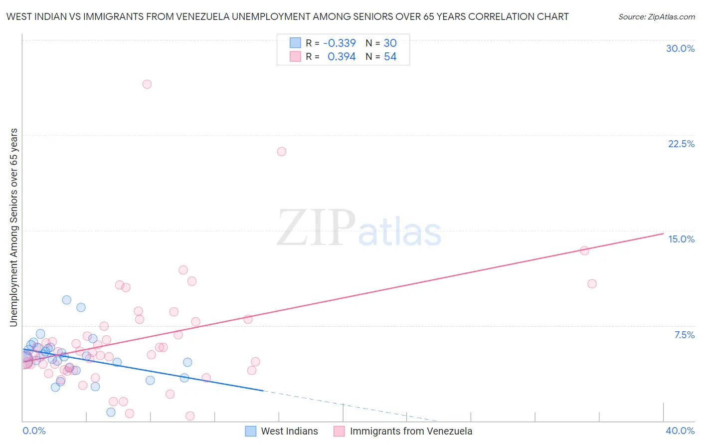 West Indian vs Immigrants from Venezuela Unemployment Among Seniors over 65 years