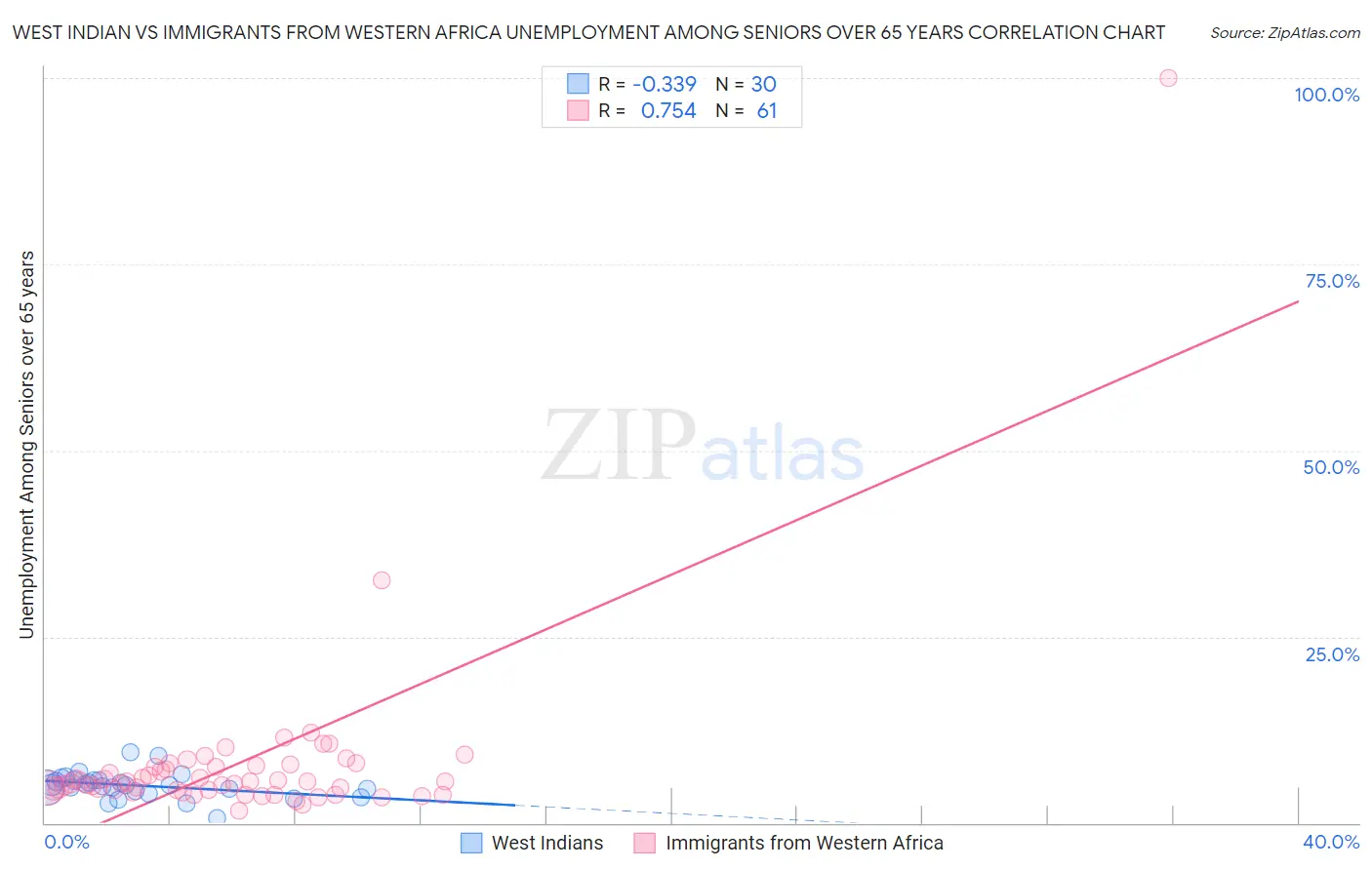 West Indian vs Immigrants from Western Africa Unemployment Among Seniors over 65 years