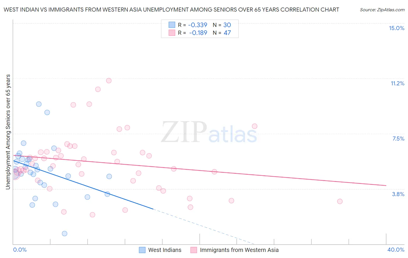 West Indian vs Immigrants from Western Asia Unemployment Among Seniors over 65 years