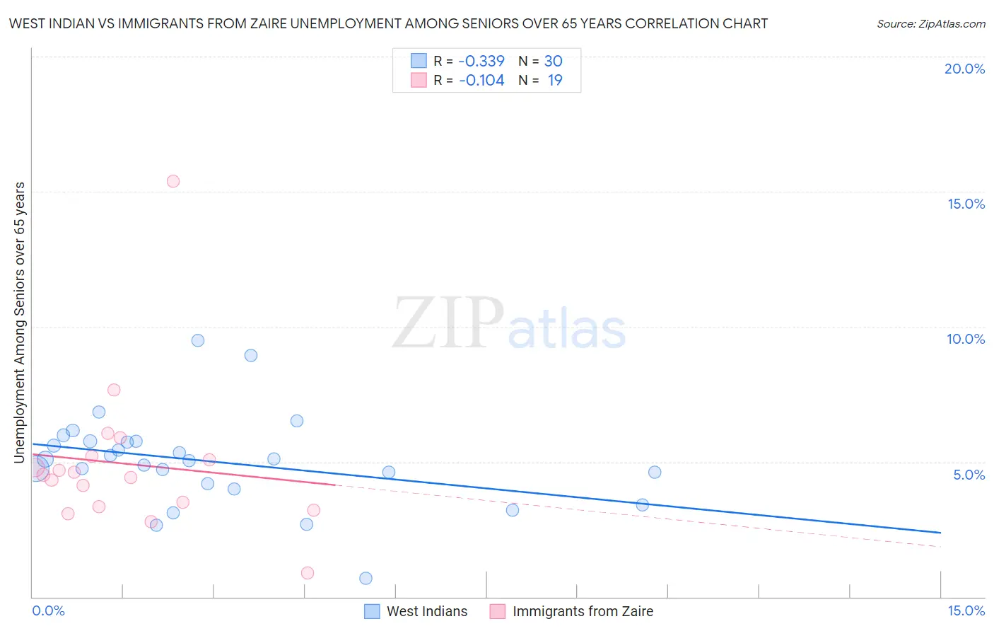 West Indian vs Immigrants from Zaire Unemployment Among Seniors over 65 years