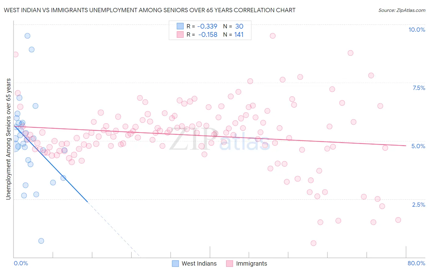 West Indian vs Immigrants Unemployment Among Seniors over 65 years