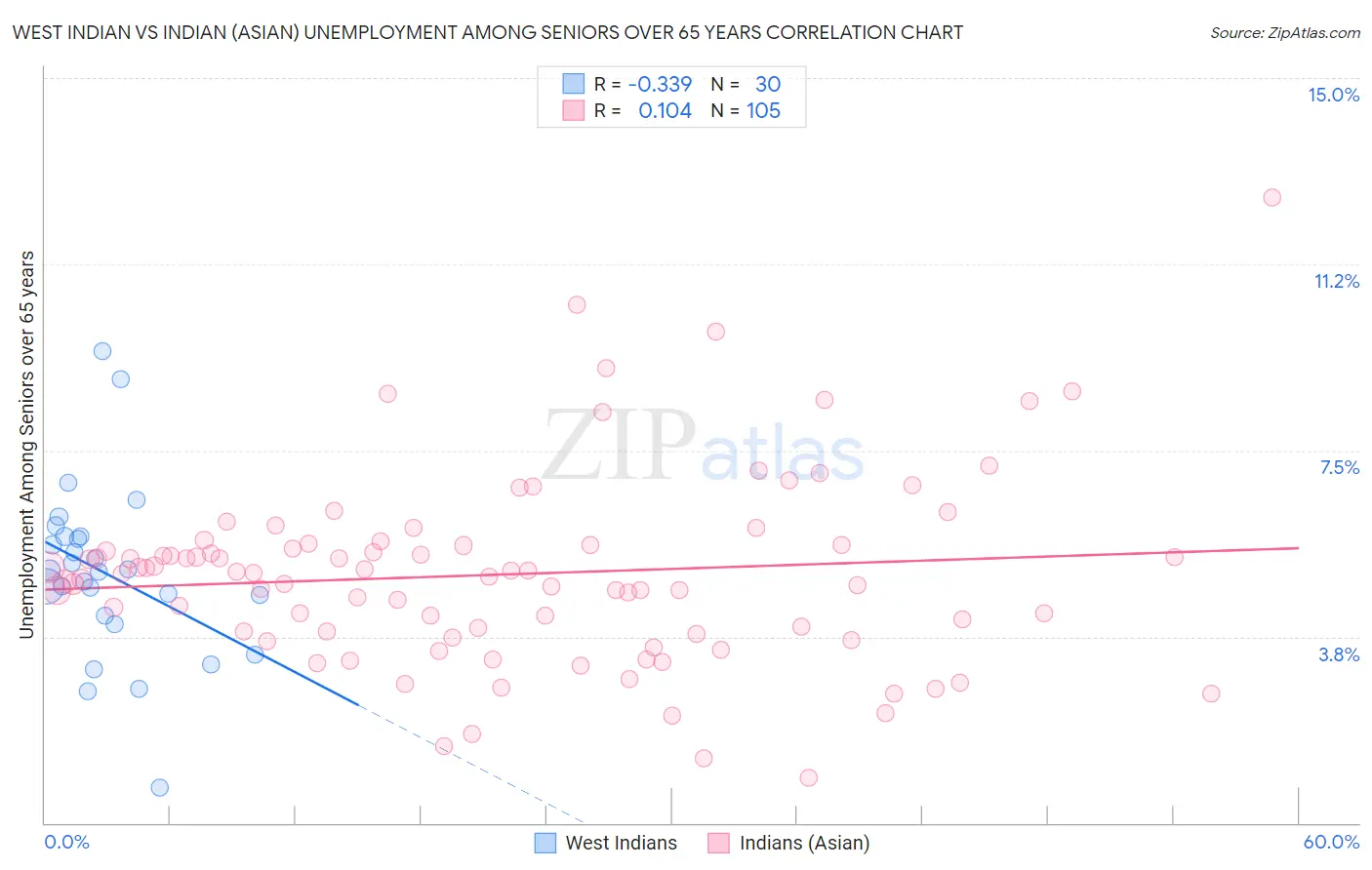 West Indian vs Indian (Asian) Unemployment Among Seniors over 65 years