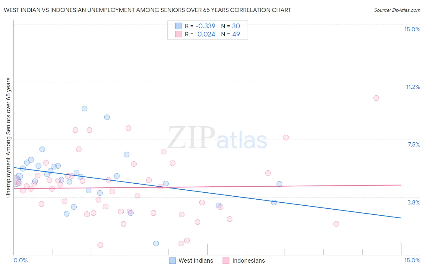 West Indian vs Indonesian Unemployment Among Seniors over 65 years