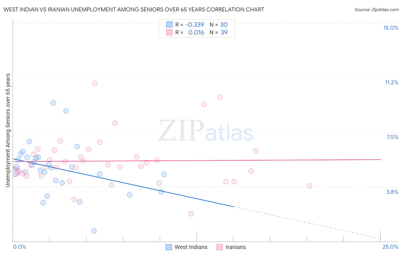 West Indian vs Iranian Unemployment Among Seniors over 65 years