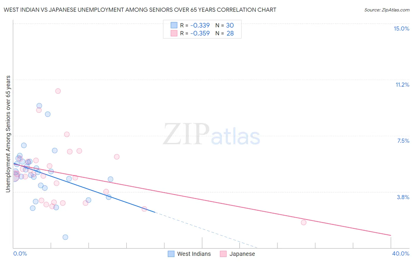 West Indian vs Japanese Unemployment Among Seniors over 65 years