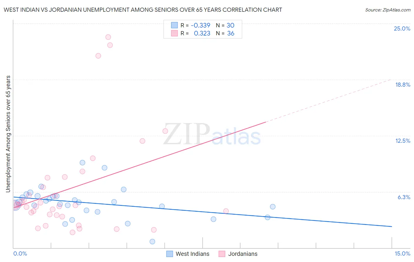 West Indian vs Jordanian Unemployment Among Seniors over 65 years