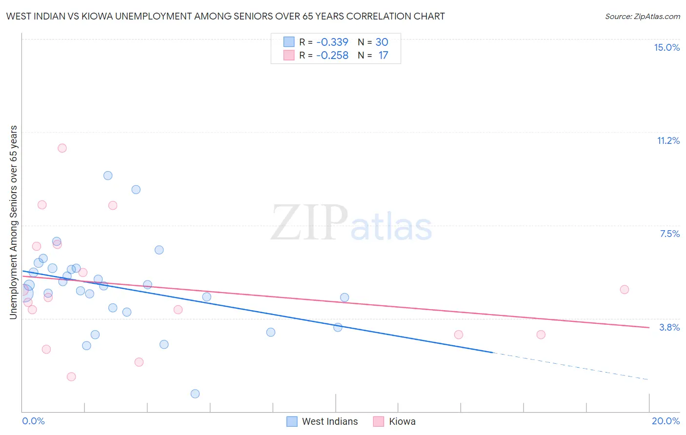 West Indian vs Kiowa Unemployment Among Seniors over 65 years