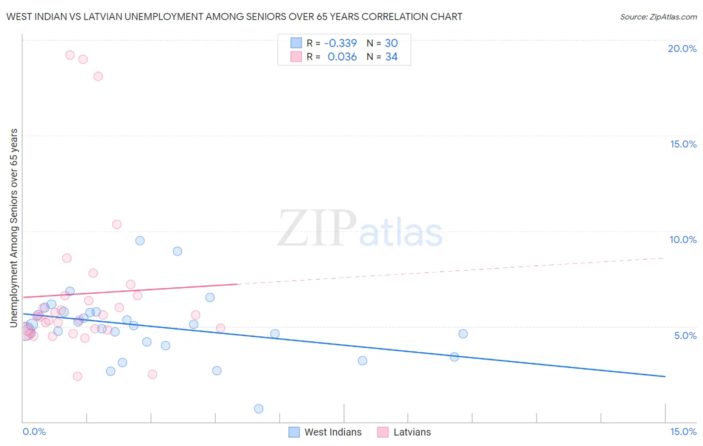 West Indian vs Latvian Unemployment Among Seniors over 65 years