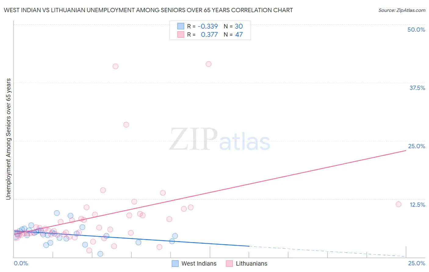 West Indian vs Lithuanian Unemployment Among Seniors over 65 years