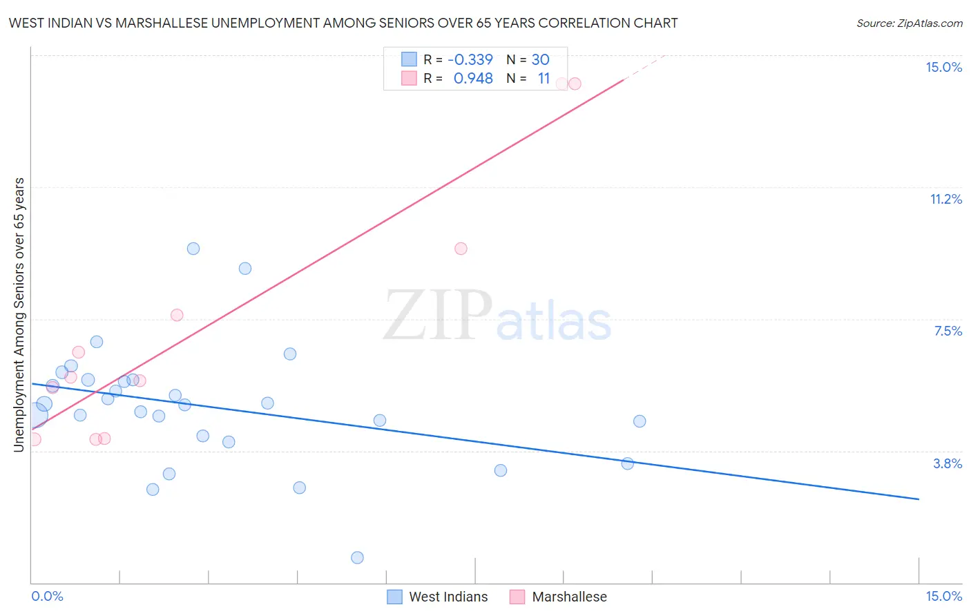 West Indian vs Marshallese Unemployment Among Seniors over 65 years