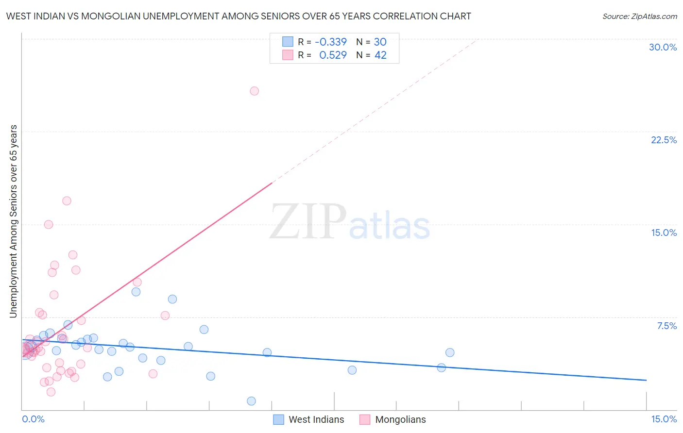 West Indian vs Mongolian Unemployment Among Seniors over 65 years