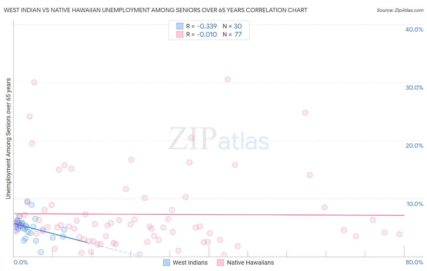 West Indian vs Native Hawaiian Unemployment Among Seniors over 65 years