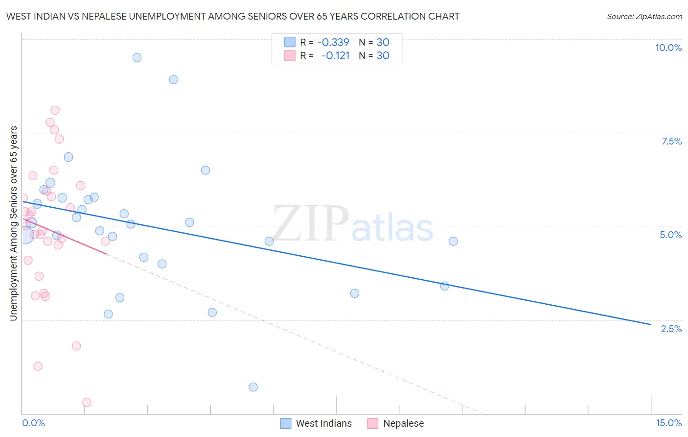 West Indian vs Nepalese Unemployment Among Seniors over 65 years