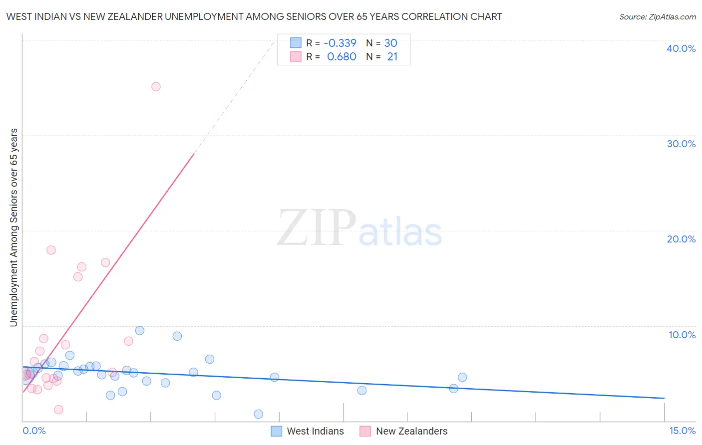 West Indian vs New Zealander Unemployment Among Seniors over 65 years