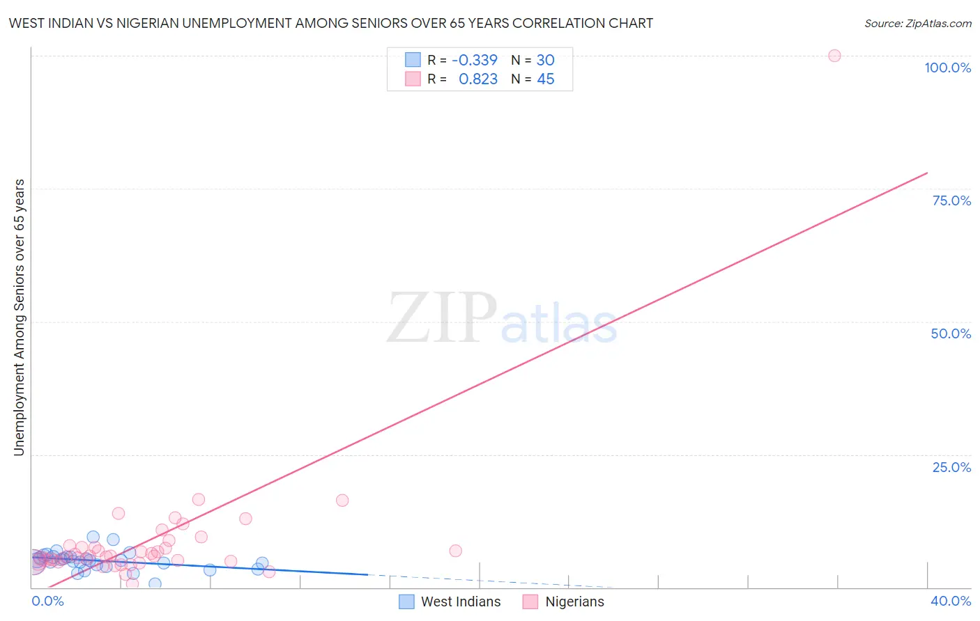 West Indian vs Nigerian Unemployment Among Seniors over 65 years