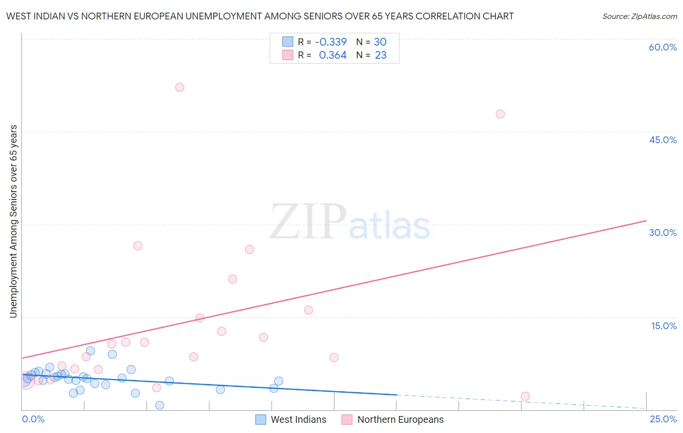 West Indian vs Northern European Unemployment Among Seniors over 65 years